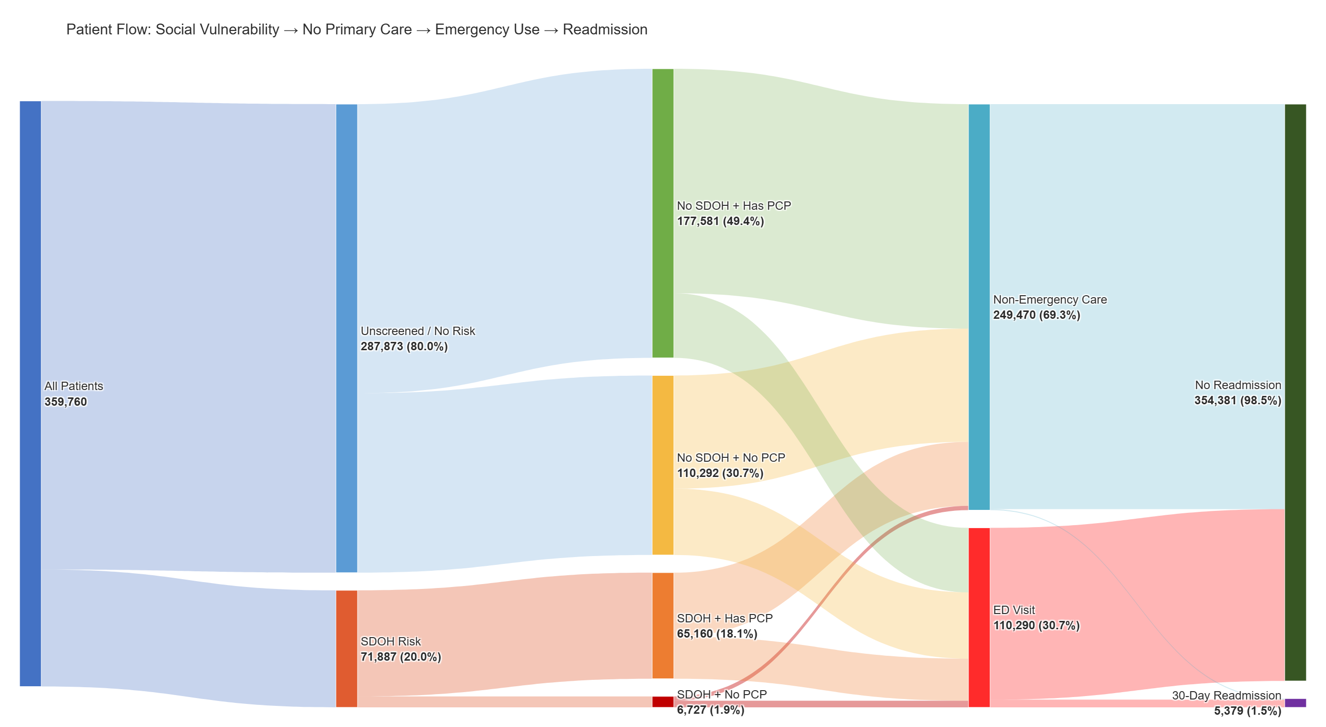 Patient flow analysis diagram